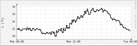 wykres przebiegu zmian windchill temp.