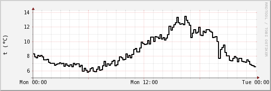 wykres przebiegu zmian windchill temp.