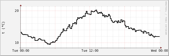 wykres przebiegu zmian windchill temp.