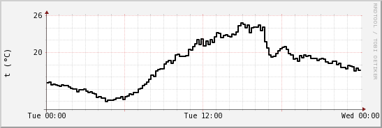wykres przebiegu zmian windchill temp.