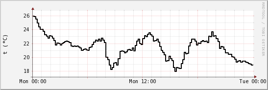 wykres przebiegu zmian windchill temp.