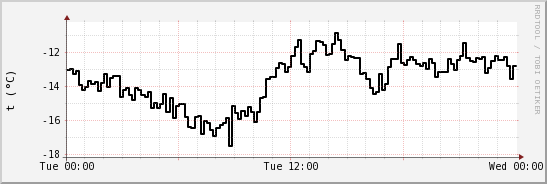 wykres przebiegu zmian windchill temp.