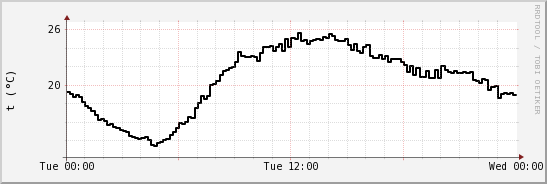 wykres przebiegu zmian windchill temp.