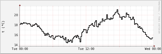 wykres przebiegu zmian windchill temp.