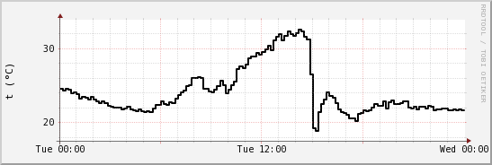 wykres przebiegu zmian windchill temp.