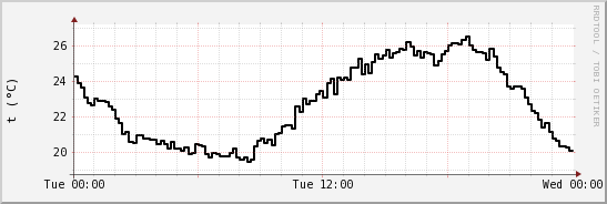 wykres przebiegu zmian windchill temp.