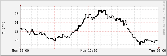 wykres przebiegu zmian windchill temp.