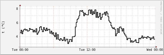 wykres przebiegu zmian windchill temp.