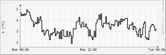 wykres przebiegu zmian windchill temp.