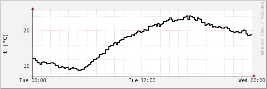 wykres przebiegu zmian windchill temp.