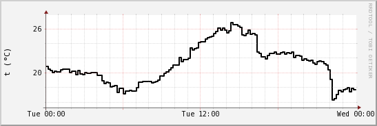 wykres przebiegu zmian windchill temp.