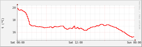 wykres przebiegu zmian temp powietrza