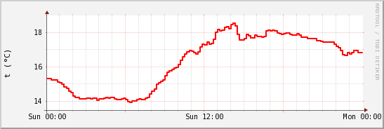 wykres przebiegu zmian temp powietrza