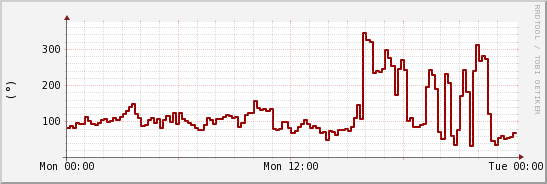 wykres przebiegu zmian kierunek wiatru (średni)
