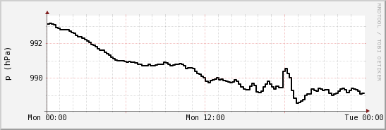 wykres przebiegu zmian ciśnienie