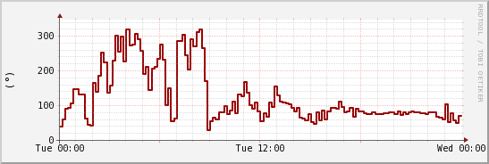 wykres przebiegu zmian kierunek wiatru (średni)