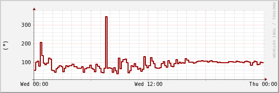 wykres przebiegu zmian kierunek wiatru (średni)