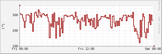 wykres przebiegu zmian kierunek wiatru (średni)