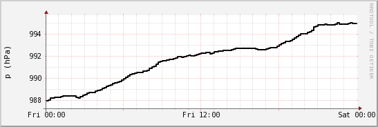 wykres przebiegu zmian ciśnienie