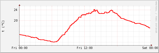 wykres przebiegu zmian temp powietrza