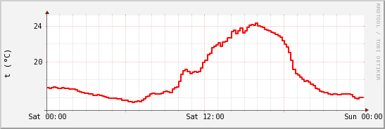 wykres przebiegu zmian temp powietrza
