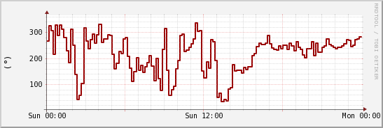 wykres przebiegu zmian kierunek wiatru (średni)