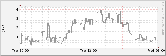 wykres przebiegu zmian średnia prędkość wiatru