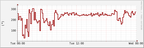 wykres przebiegu zmian kierunek wiatru (średni)
