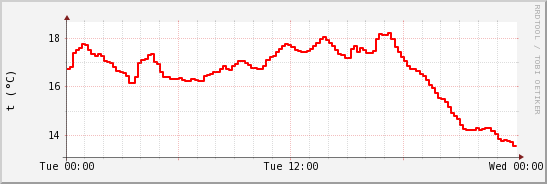 wykres przebiegu zmian temp powietrza