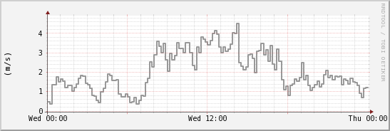 wykres przebiegu zmian średnia prędkość wiatru