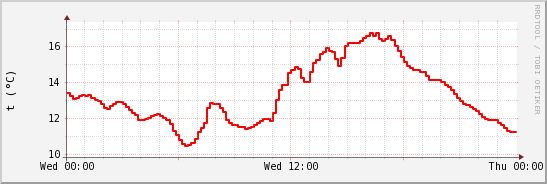 wykres przebiegu zmian temp powietrza