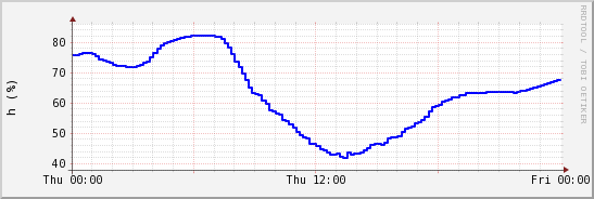 wykres przebiegu zmian wilgotność powietrza