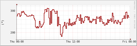 wykres przebiegu zmian kierunek wiatru (średni)