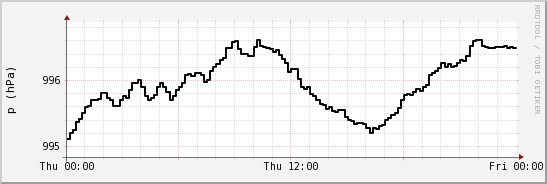 wykres przebiegu zmian ciśnienie