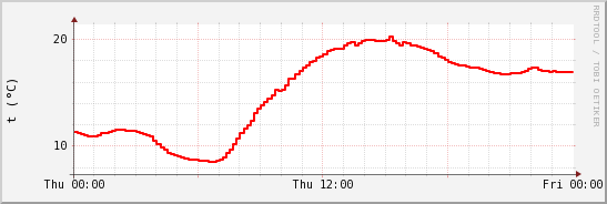 wykres przebiegu zmian temp powietrza