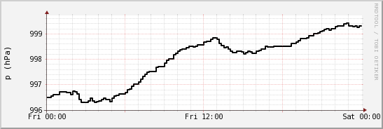 wykres przebiegu zmian ciśnienie