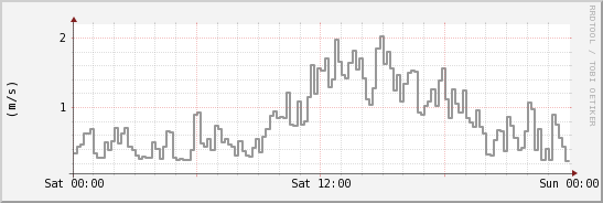 wykres przebiegu zmian średnia prędkość wiatru