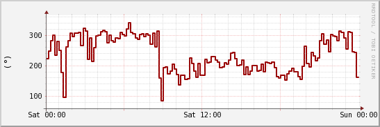 wykres przebiegu zmian kierunek wiatru (średni)
