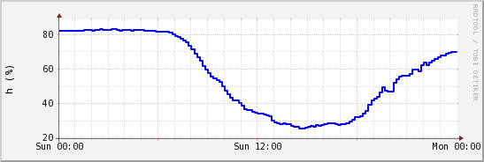 wykres przebiegu zmian wilgotność powietrza