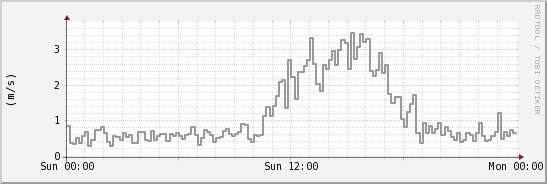 wykres przebiegu zmian średnia prędkość wiatru