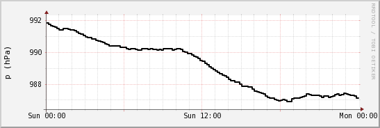 wykres przebiegu zmian ciśnienie