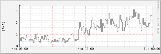 wykres przebiegu zmian średnia prędkość wiatru