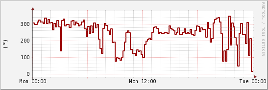 wykres przebiegu zmian kierunek wiatru (średni)