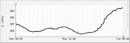 wykres przebiegu zmian ciśnienie