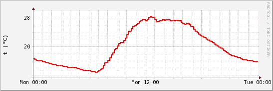 wykres przebiegu zmian temp powietrza