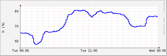 wykres przebiegu zmian wilgotność powietrza