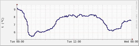 wykres przebiegu zmian temp. punktu rosy