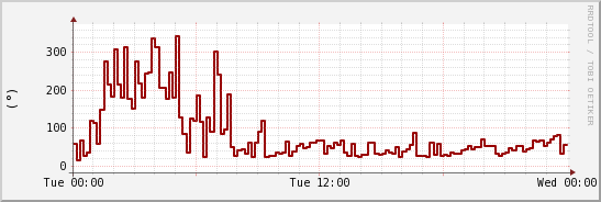 wykres przebiegu zmian kierunek wiatru (średni)