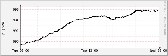 wykres przebiegu zmian ciśnienie