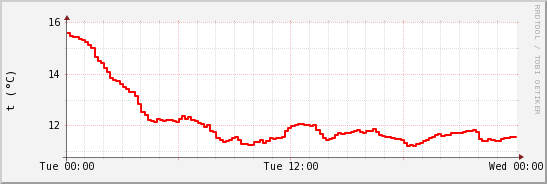 wykres przebiegu zmian temp powietrza